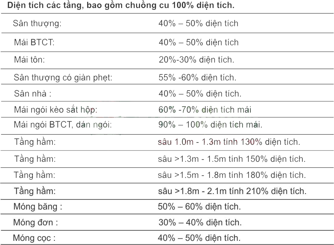 BÁO GIÁ XÂY DỰNG NHÀ TRỌN GÓI 2023